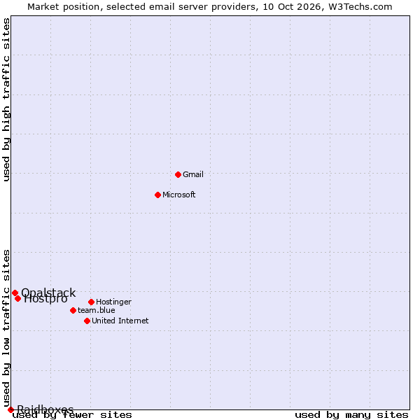 Market position of Hostpro vs. Opalstack vs. Raidboxes