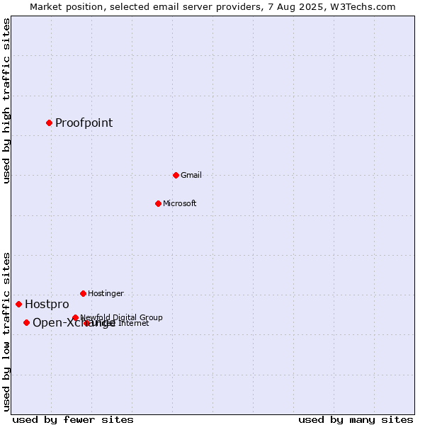 Market position of Proofpoint vs. Open-Xchange vs. Hostpro