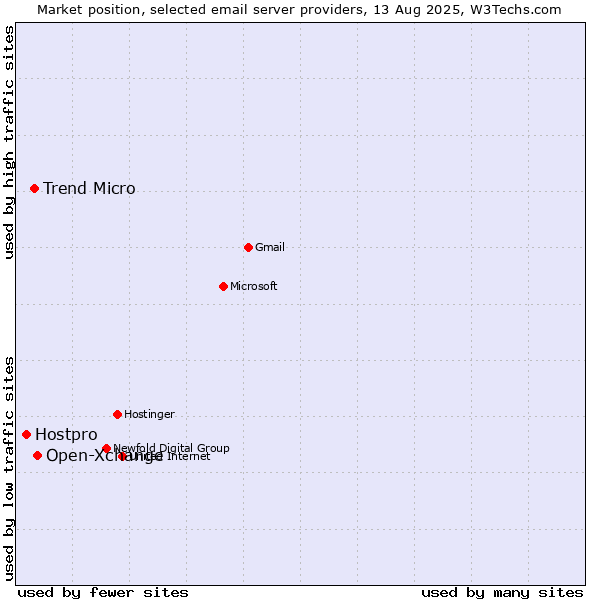 Market position of Open-Xchange vs. Trend Micro vs. Hostpro