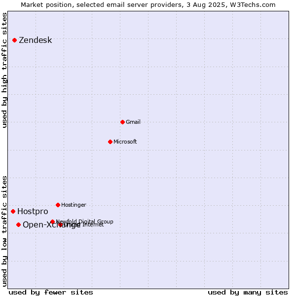 Market position of Open-Xchange vs. Zendesk vs. Hostpro
