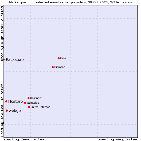 Market position of webgo vs. Hostpro vs. Rackspace