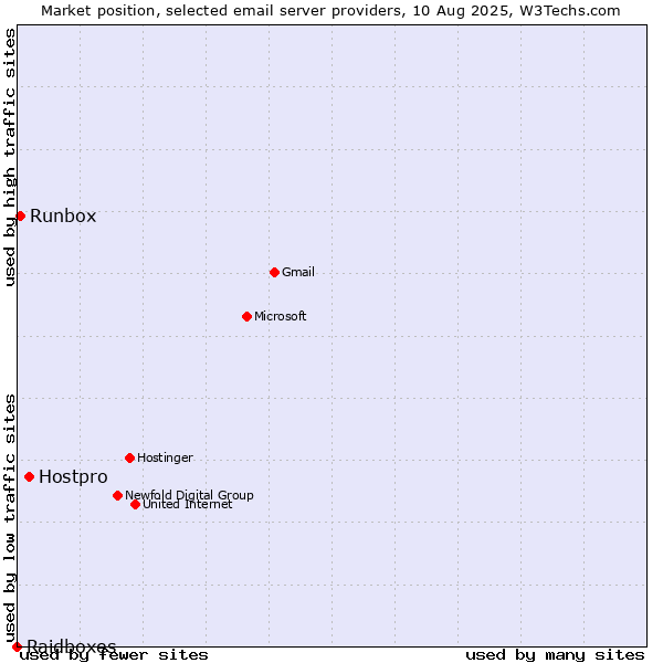 Market position of Hostpro vs. Runbox vs. Raidboxes