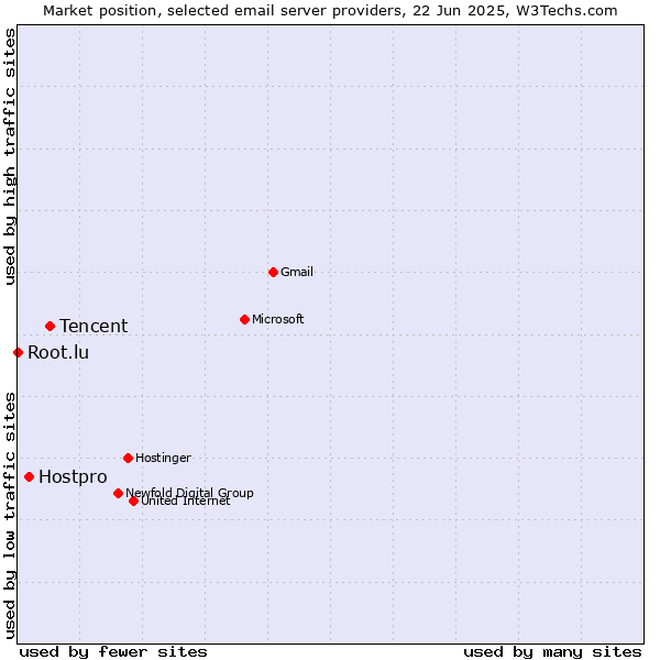 Market position of Tencent vs. Hostpro vs. Root.lu