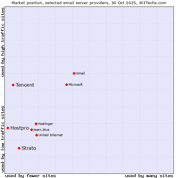 Market position of Strato vs. Tencent vs. Hostpro