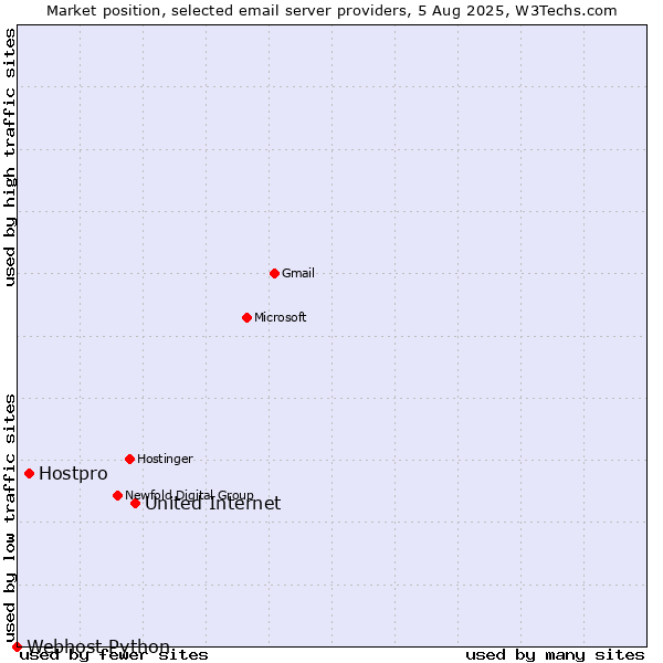 Market position of United Internet vs. Hostpro vs. Webhost Python
