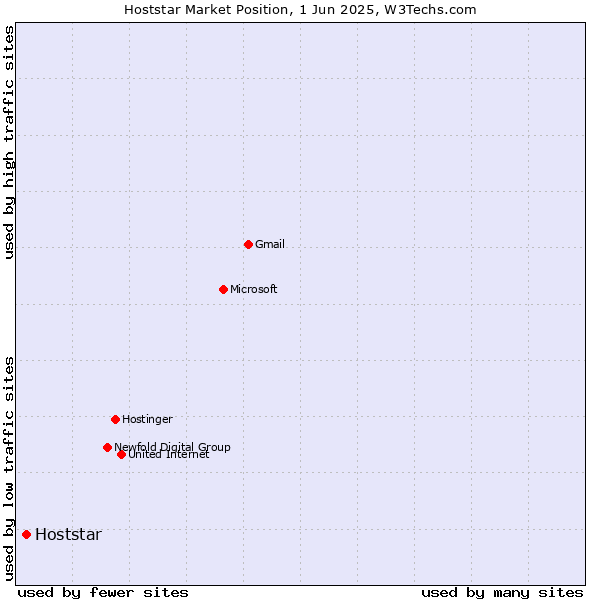 Market position of Hoststar