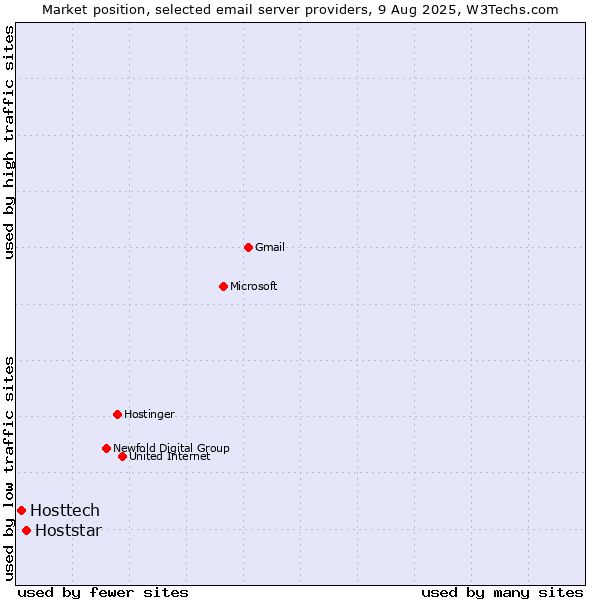 Market position of Hoststar vs. Hosttech