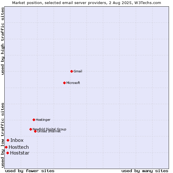 Market position of Inbox vs. Hoststar vs. Hosttech