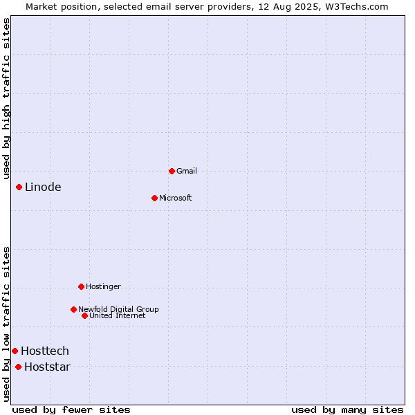 Market position of Linode vs. Hoststar vs. Hosttech