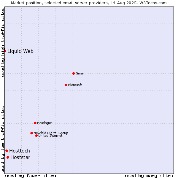 Market position of Hoststar vs. Hosttech vs. Liquid Web
