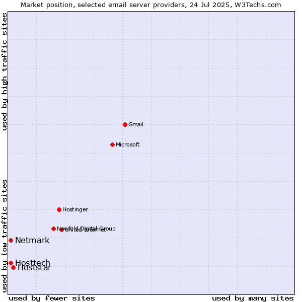Market position of Hoststar vs. Hosttech vs. Netmark