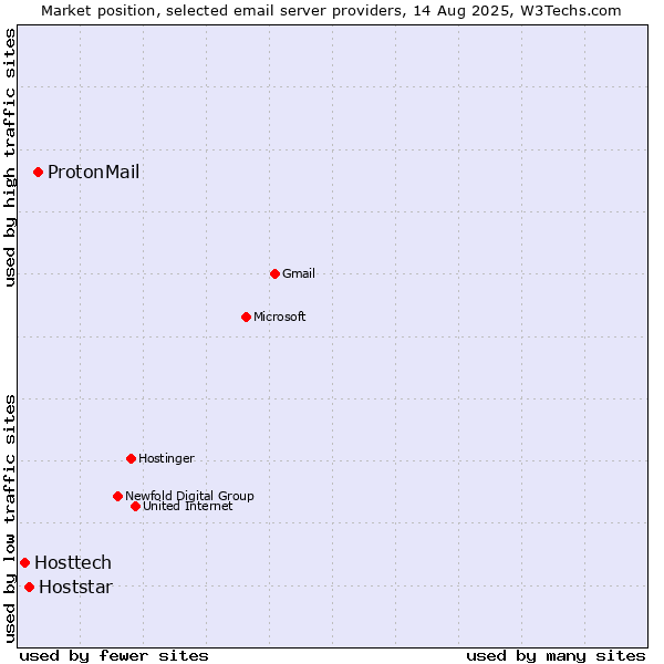 Market position of ProtonMail vs. Hoststar vs. Hosttech