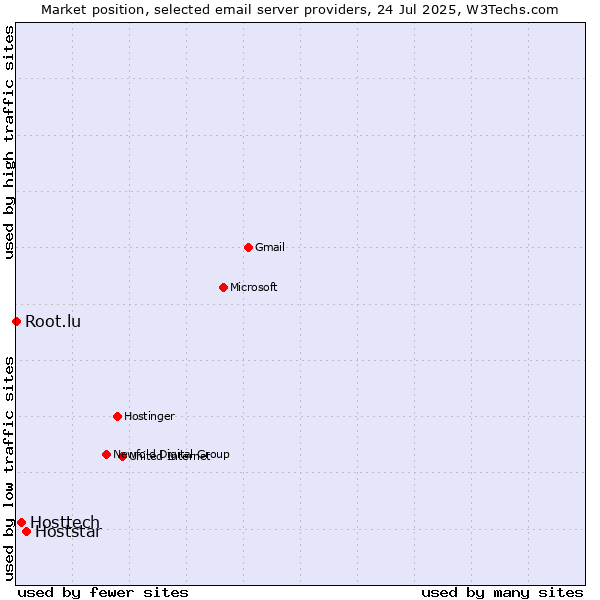 Market position of Hoststar vs. Hosttech vs. Root.lu