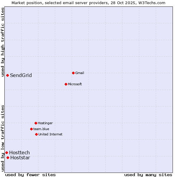 Market position of Hoststar vs. SendGrid vs. Hosttech