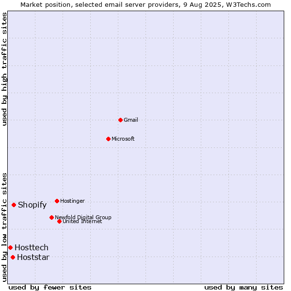 Market position of Shopify vs. Hoststar vs. Hosttech
