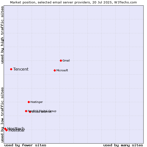 Market position of Tencent vs. Hoststar vs. Hosttech