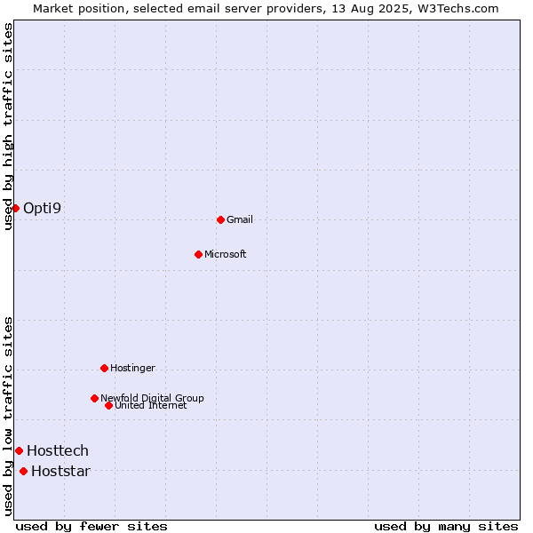 Market position of Hoststar vs. Hosttech vs. Opti9