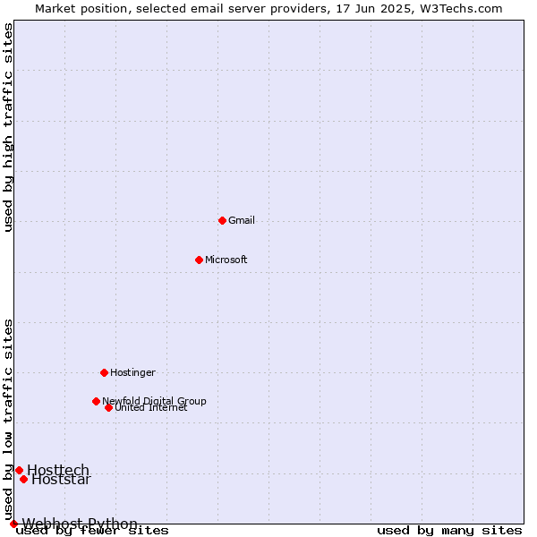Market position of Hoststar vs. Hosttech vs. Webhost Python