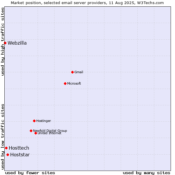 Market position of Hoststar vs. Hosttech vs. Webzilla