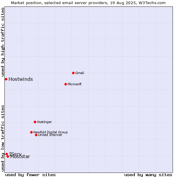 Market position of Hoststar vs. IServ vs. Hostwinds