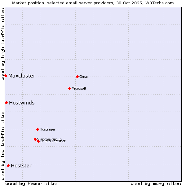 Market position of Hoststar vs. Hostwinds vs. Maxcluster