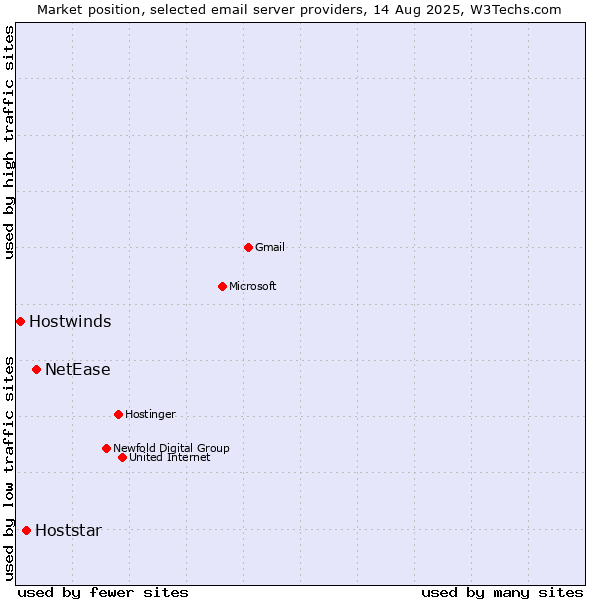 Market position of NetEase vs. Hoststar vs. Hostwinds
