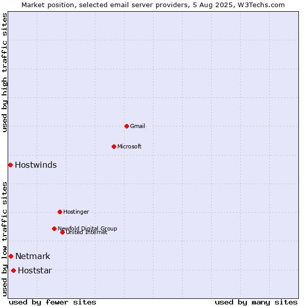 Market position of Hoststar vs. Netmark vs. Hostwinds