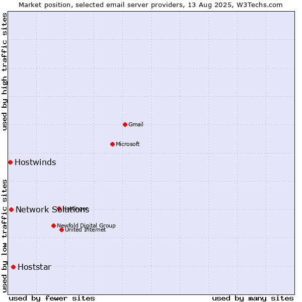 Market position of Hoststar vs. Network Solutions vs. Hostwinds