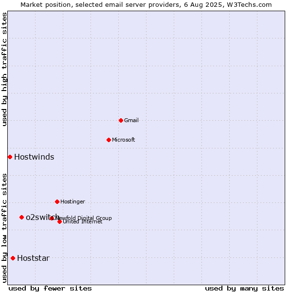 Market position of o2switch vs. Hoststar vs. Hostwinds