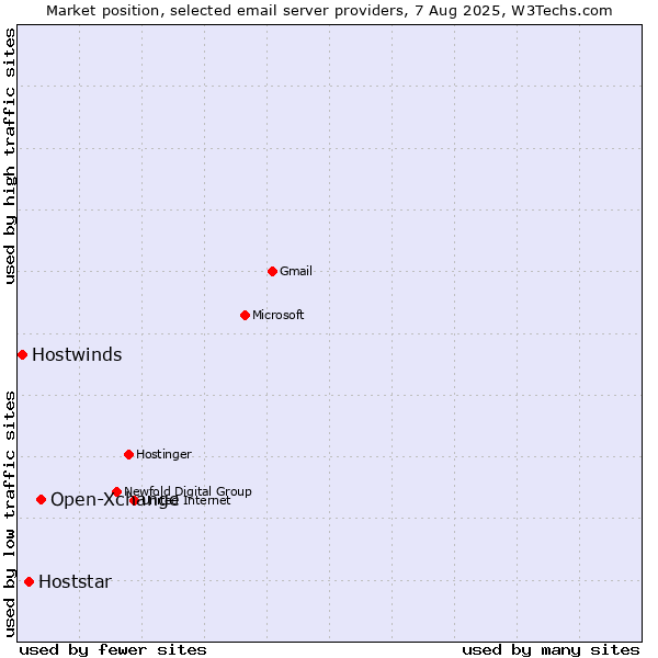 Market position of Open-Xchange vs. Hoststar vs. Hostwinds