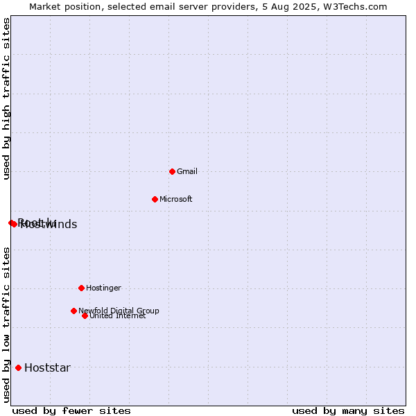 Market position of Hoststar vs. Hostwinds vs. Root.lu