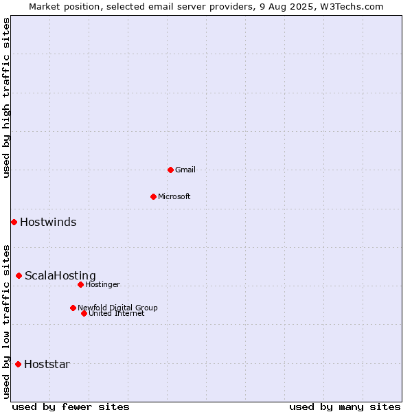 Market position of ScalaHosting vs. Hoststar vs. Hostwinds