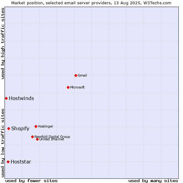 Market position of Shopify vs. Hoststar vs. Hostwinds