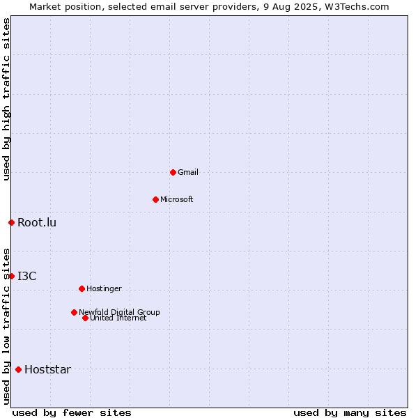 Market position of Hoststar vs. Root.lu vs. I3C
