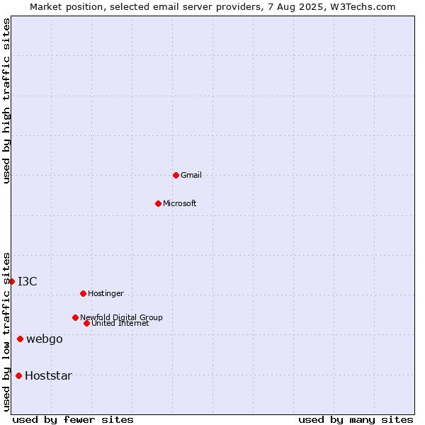 Market position of webgo vs. Hoststar vs. I3C