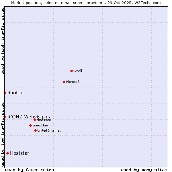 Market position of Hoststar vs. Root.lu vs. ICONZ-Webvisions