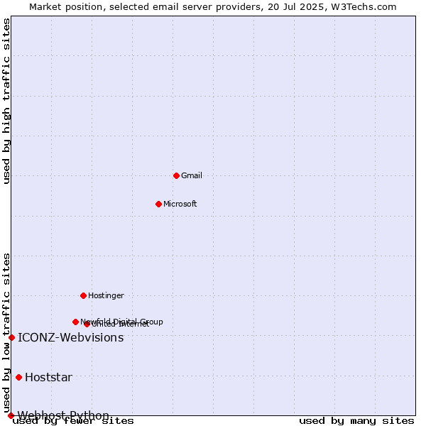 Market position of Hoststar vs. ICONZ-Webvisions vs. Webhost Python