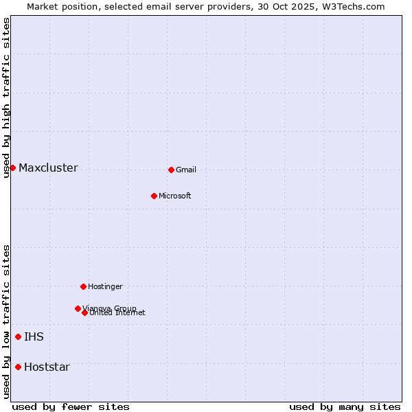 Market position of Hoststar vs. IHS vs. Maxcluster
