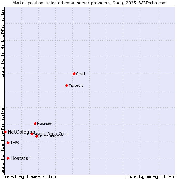 Market position of IHS vs. Hoststar vs. NetCologne
