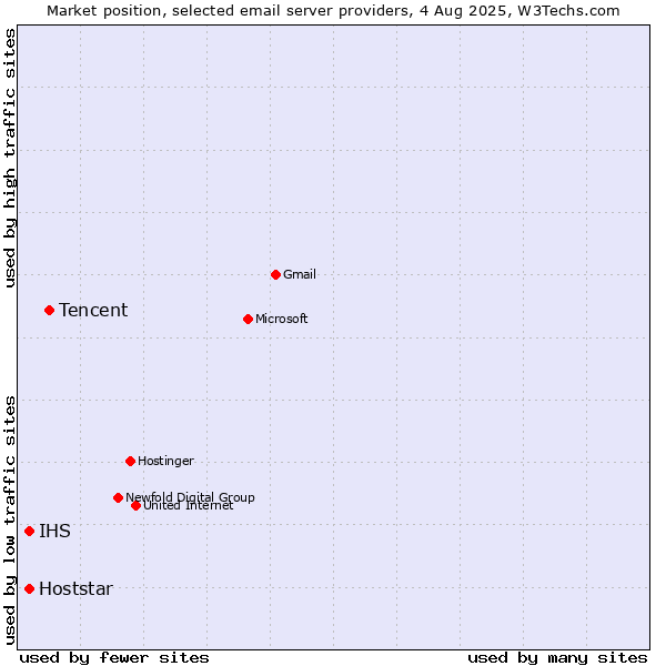 Market position of Tencent vs. IHS vs. Hoststar