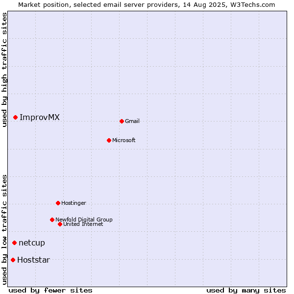 Market position of ImprovMX vs. netcup vs. Hoststar