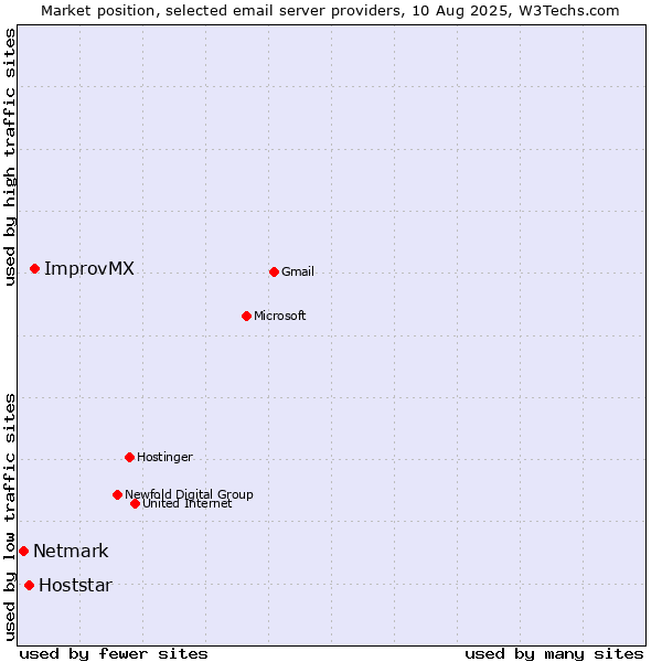 Market position of ImprovMX vs. Hoststar vs. Netmark
