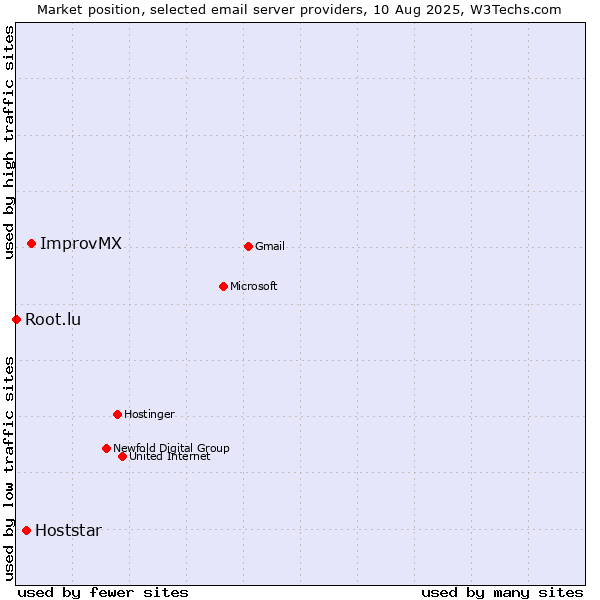 Market position of ImprovMX vs. Hoststar vs. Root.lu