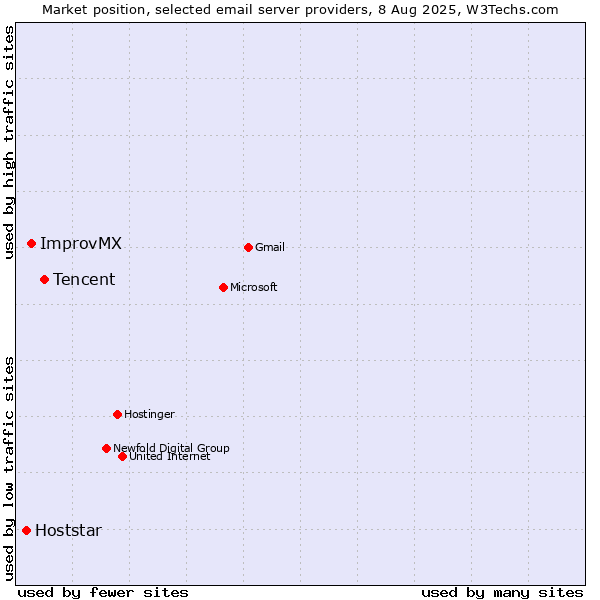 Market position of Tencent vs. ImprovMX vs. Hoststar