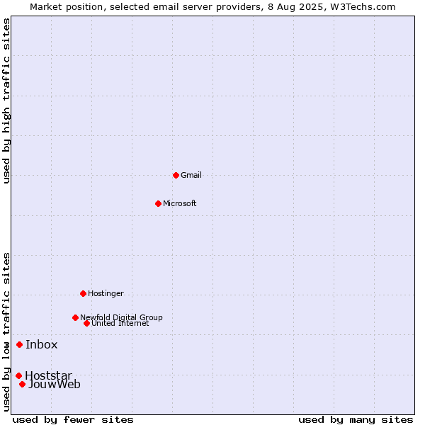 Market position of JouwWeb vs. Inbox vs. Hoststar