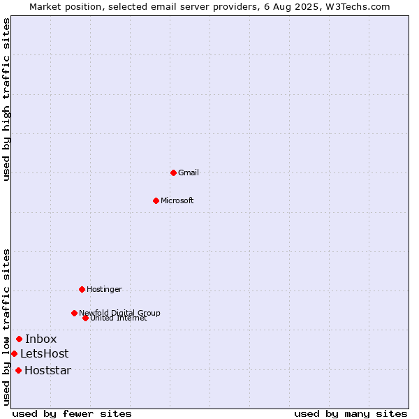 Market position of Inbox vs. Hoststar vs. LetsHost