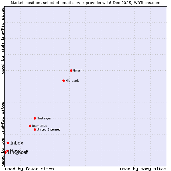 Market position of Inbox vs. Hoststar vs. LinQhost