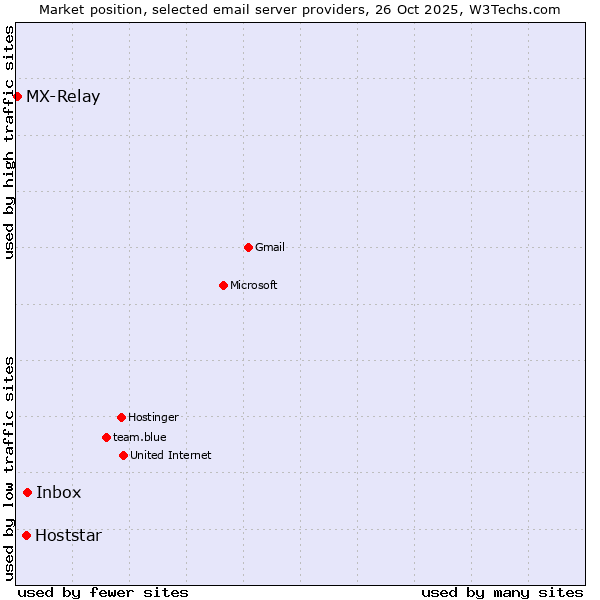 Market position of Inbox vs. Hoststar vs. MX-Relay