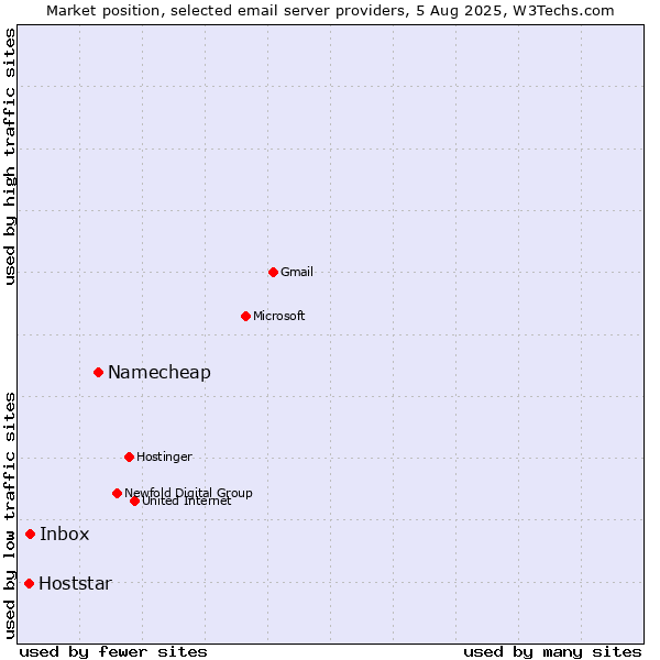 Market position of Namecheap vs. Inbox vs. Hoststar
