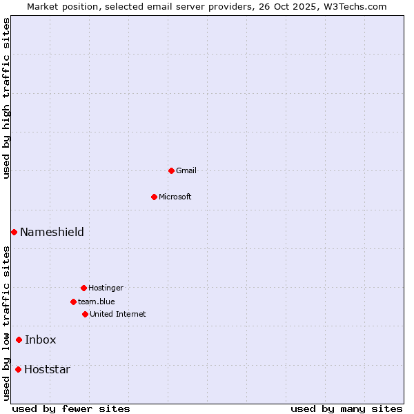 Market position of Inbox vs. Hoststar vs. Nameshield